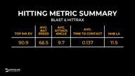 Video of Pitching and hitting metrics before Junior season