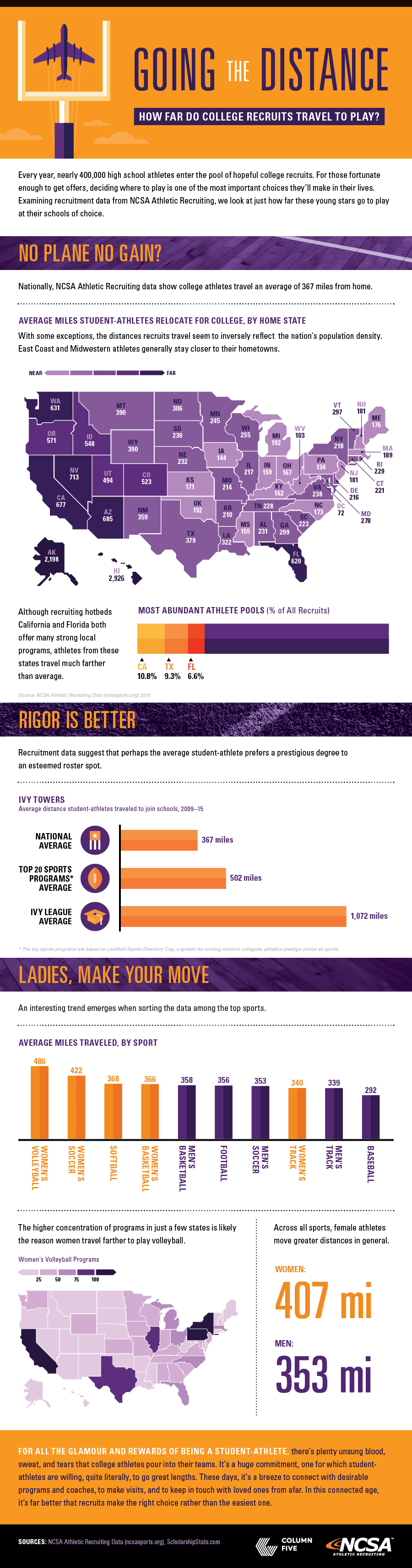 High School Sports Statistics [Infographic]
