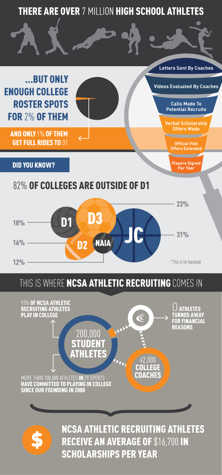 athletic scholarship statistics infographic