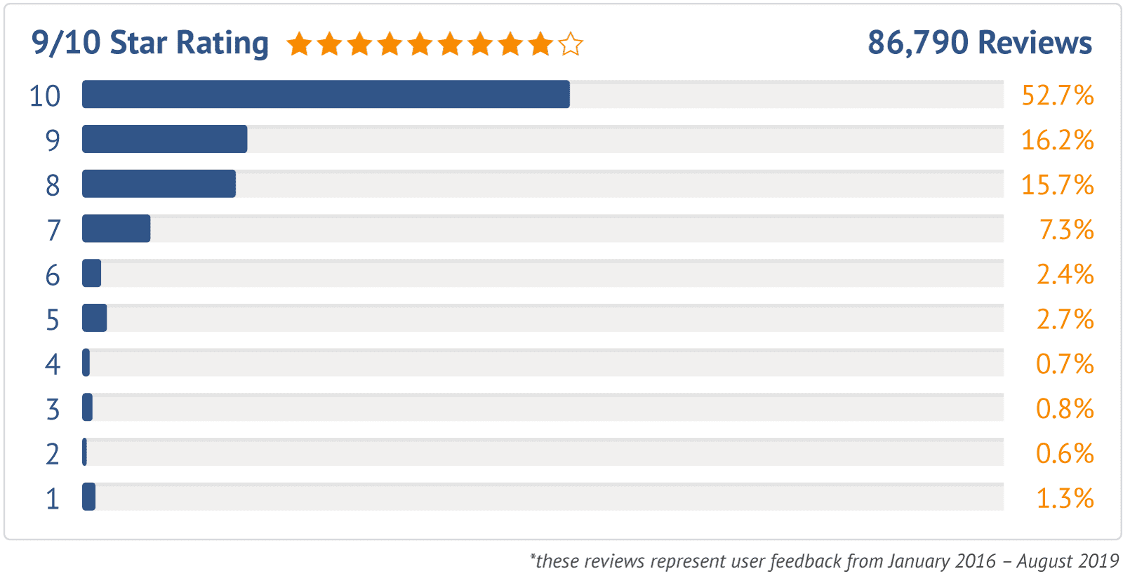 86 000 Ncsa Reviews From Parents Athletes And Coaches 86 000 Ncsa Reviews From Parents Athletes And Coaches