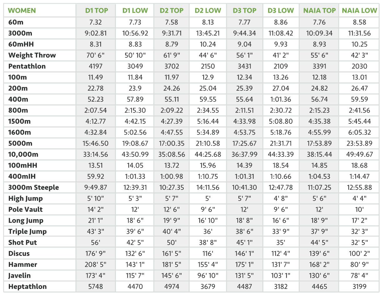 Pole Vault Pole Weight Chart