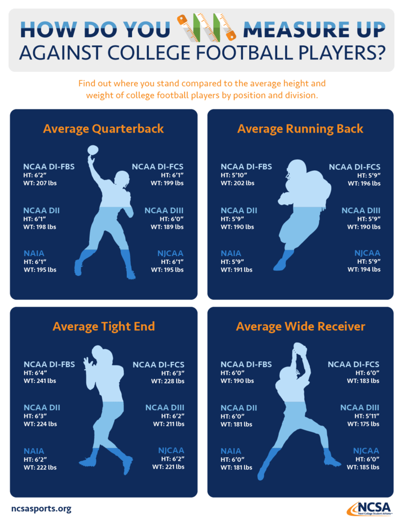 Infographic showing average height and weight of college football players by position and division.