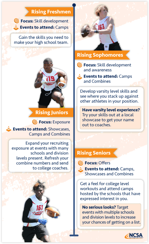football camps, clinics, combines, and showcase focus by grade