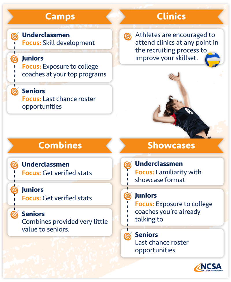 women’s volleyball camps, clinics, combines, and showcase focus by grade 