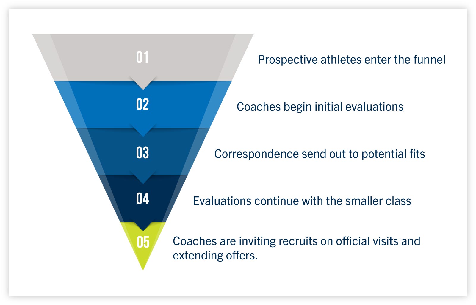 How to Get Recruited  Compete at the College Level