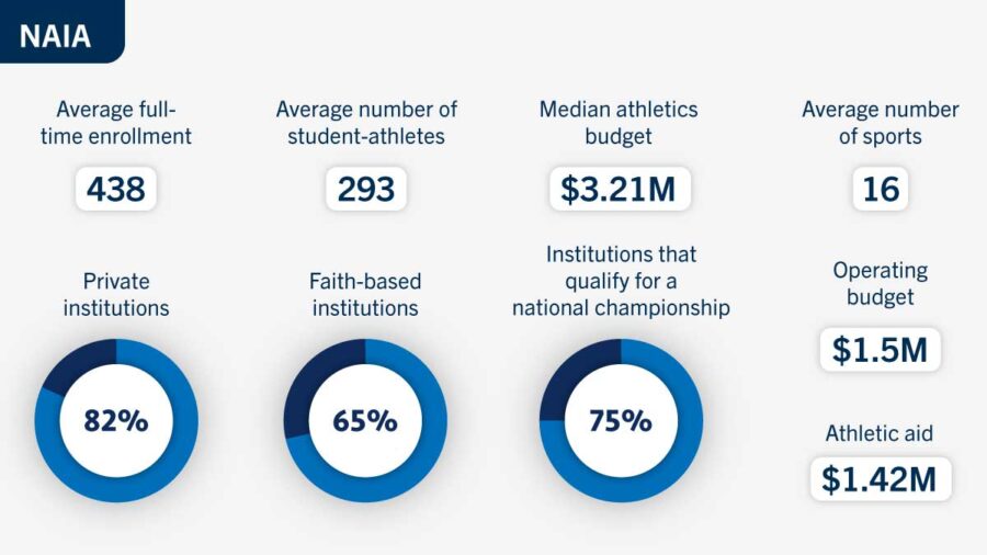 Breakdown of NAIA Schools and Stats Breakdown of NAIA Schools and Stats