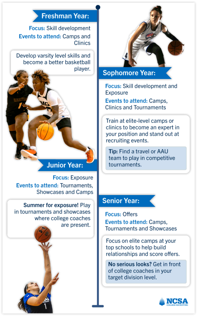 women’s basketball camps, clinics, combines, and showcase focus by grade