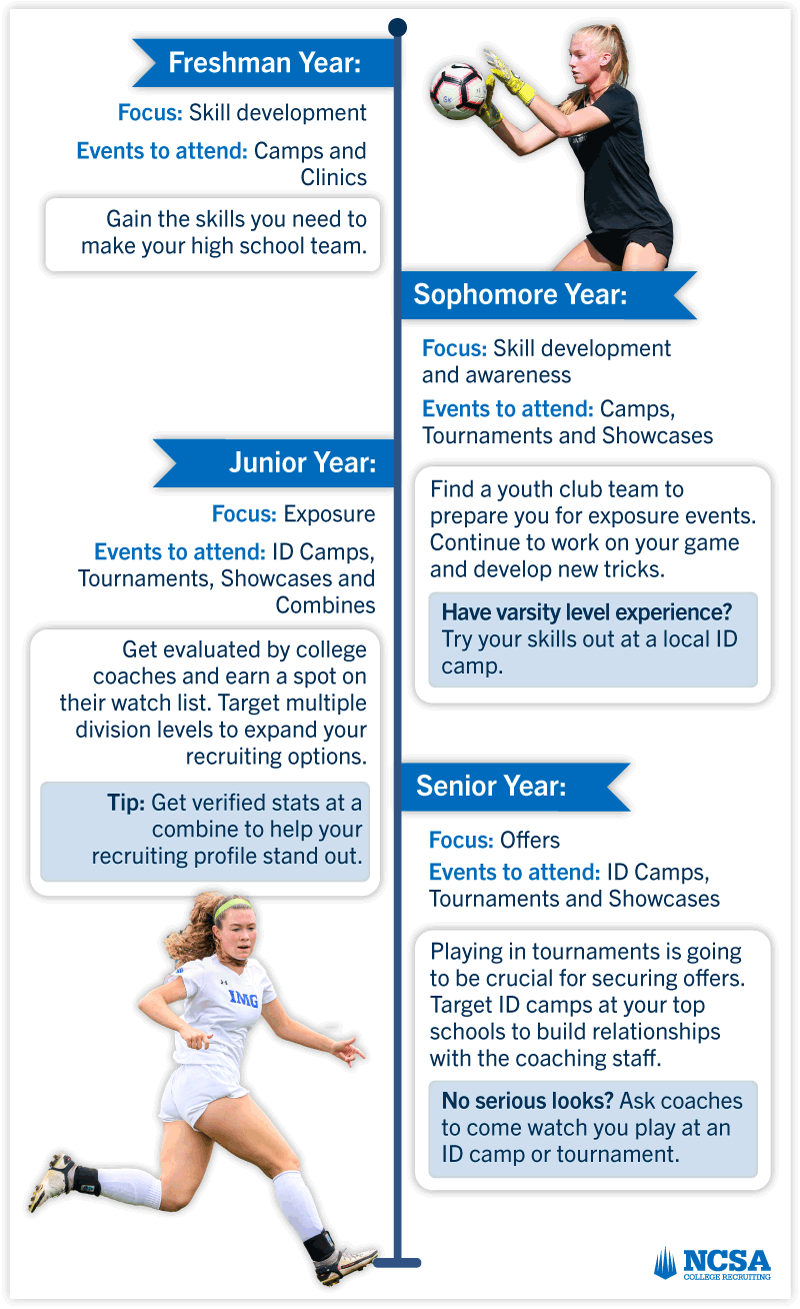 Women's soccer camp timeline. Women's soccer camp timeline.