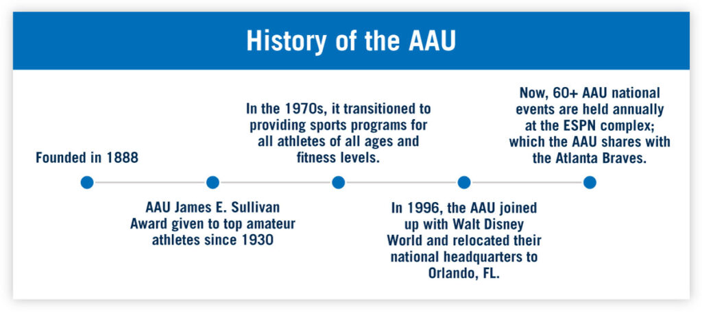 History of the AAU timeline History of the AAU timeline