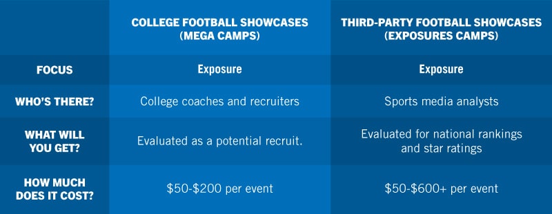 A chart showing the main differences between football showcases