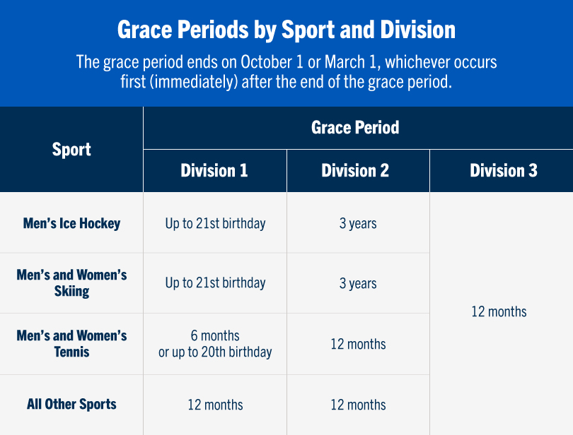 grace periods by sport and division